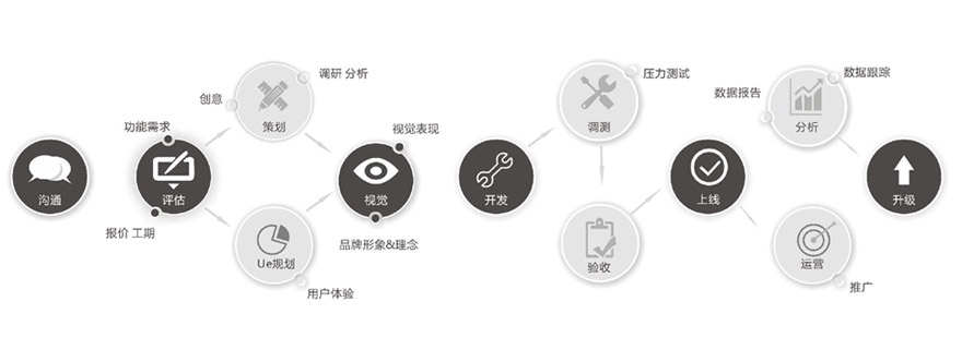 成都未來久APP開發公司<a href=http://m.townstyle.cn/>成都開發APP</a>標準流程