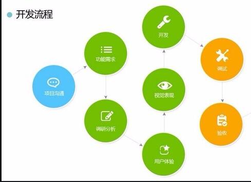 <a href=http://m.townstyle.cn>APP開發(fā)</a>流程